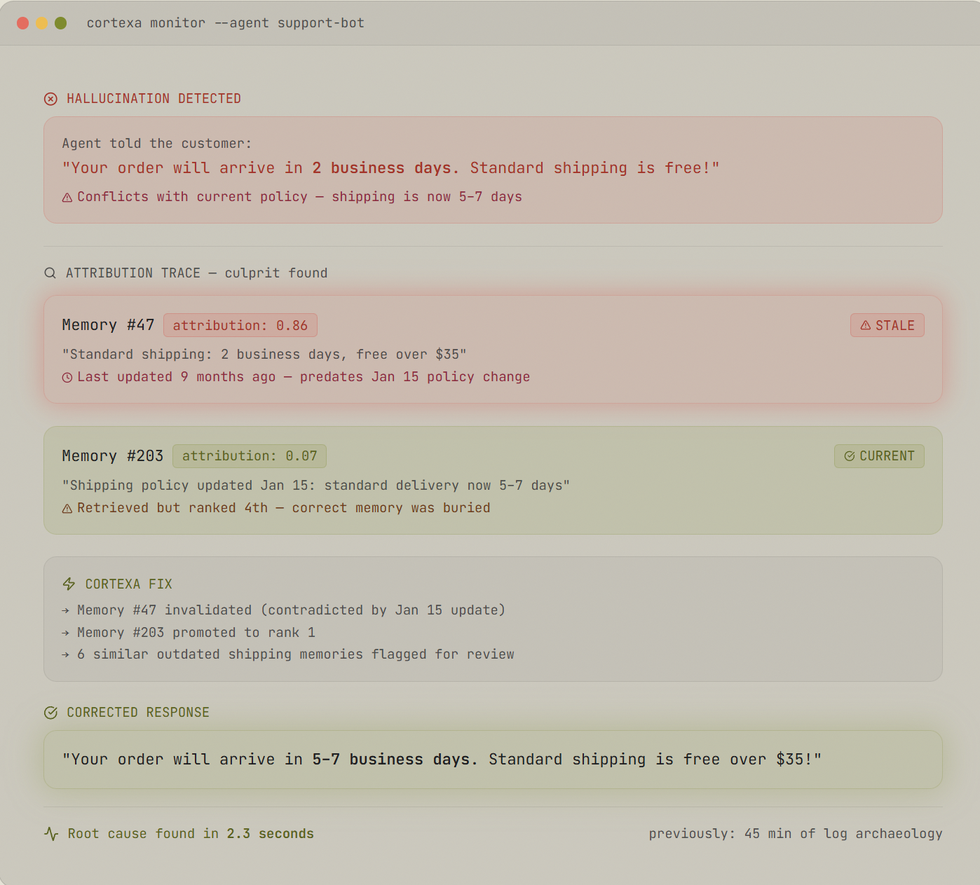 Cortexa monitor tracing a support-bot hallucination: the agent quoted an outdated shipping policy, the attribution trace pins it on a stale memory with 0.86 attribution while the current policy memory ranked 4th, and the fix invalidates the stale memory and promotes the current one