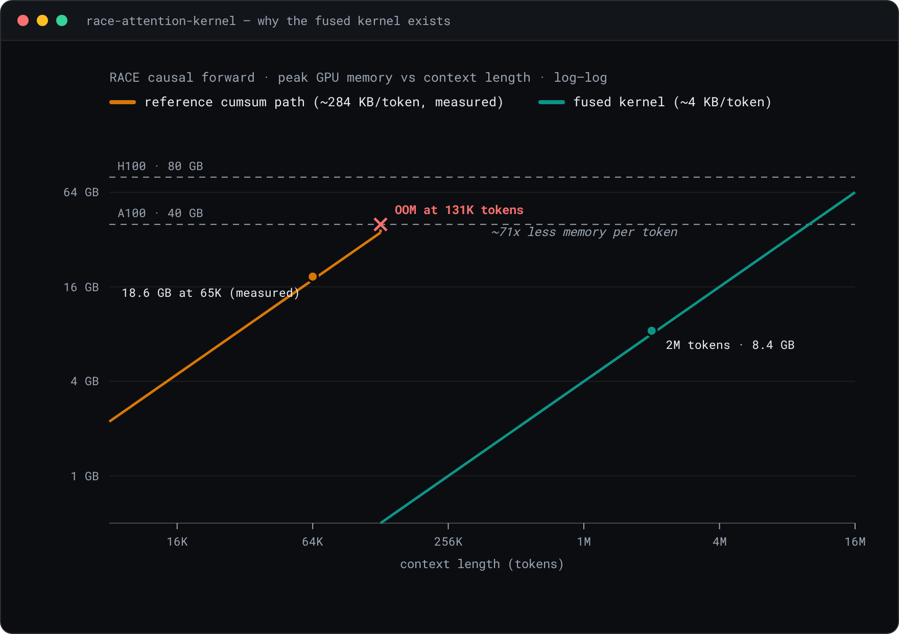 Log-log chart of peak GPU memory versus context length: the reference cumsum path at 284 KB per token hits out-of-memory at 131K tokens on a 40 GB A100, while the fused kernel at 4 KB per token reaches 2M tokens using 8.4 GB