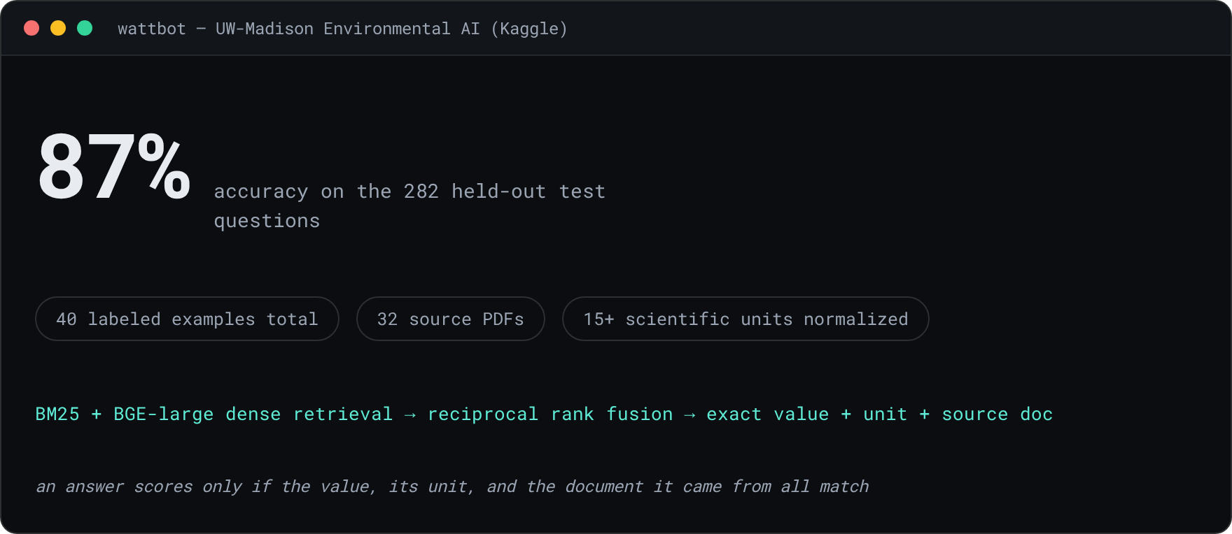 WattBot results card: 87 percent accuracy on 282 held-out test questions, 40 labeled examples, 32 source PDFs, hybrid BM25 plus BGE retrieval with reciprocal rank fusion
